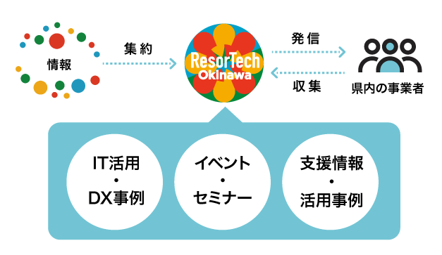 ResorTech OkinawaのWebサイトの役割