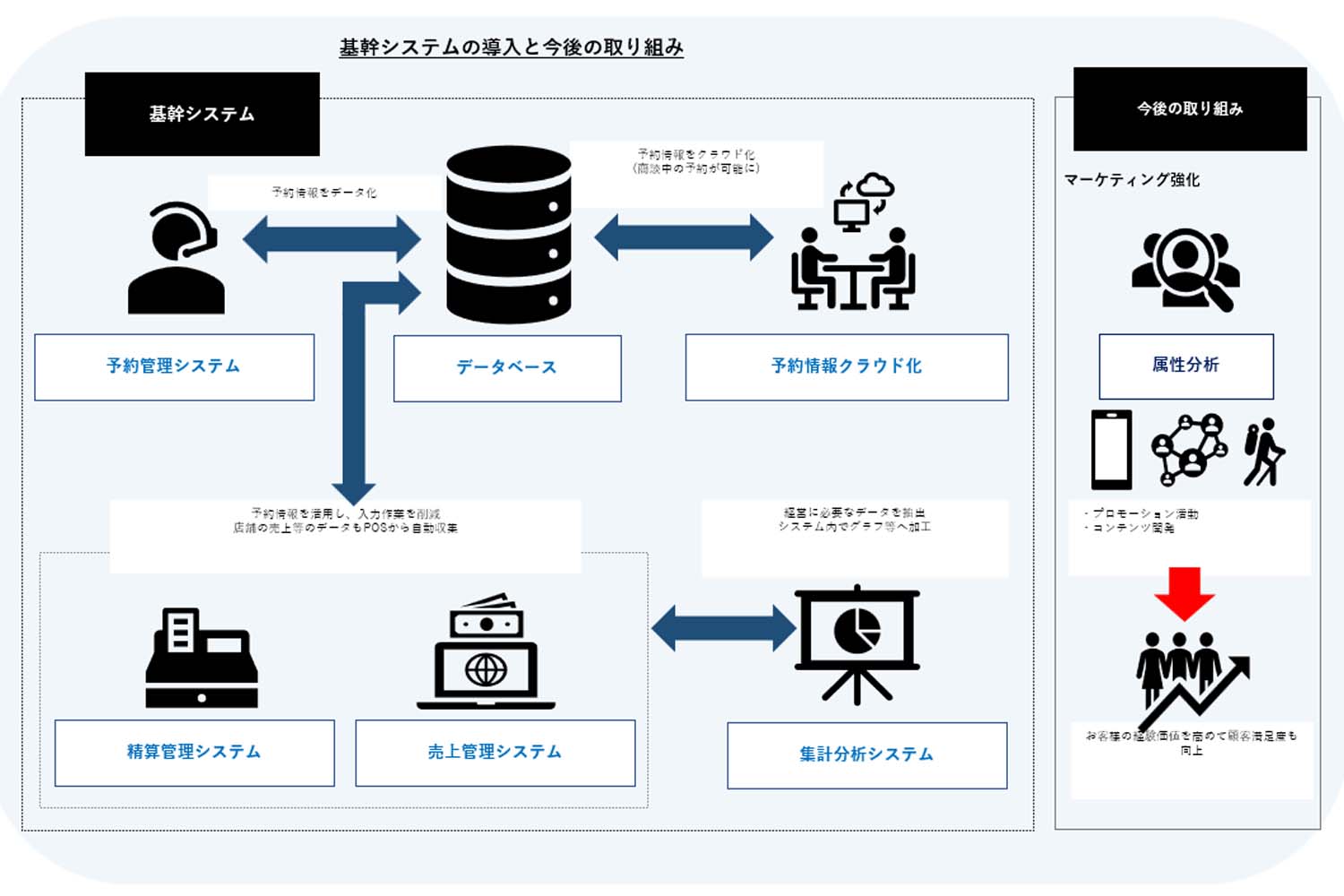 基幹システムの導入と今後の取り組み