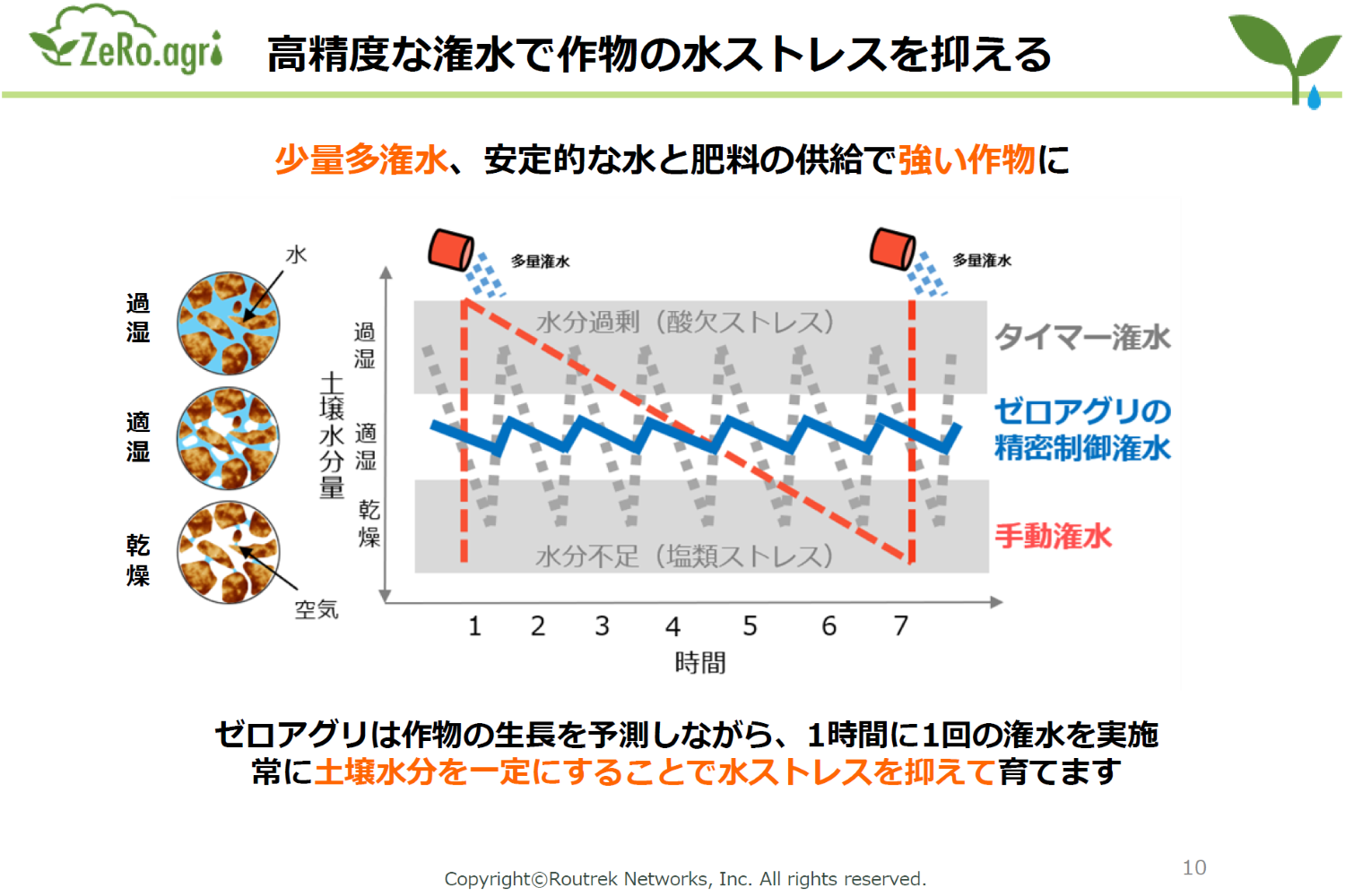 ゼロアグリの少量多潅水