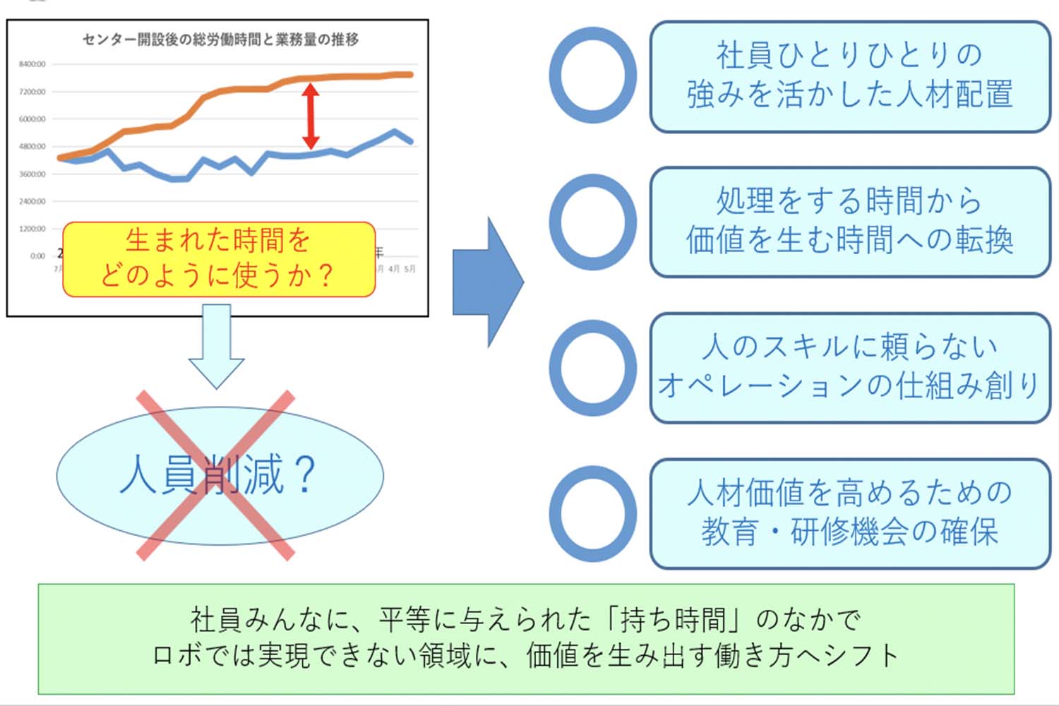 価値を生み出す働き方へ